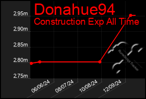 Total Graph of Donahue94