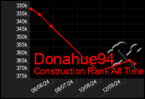 Total Graph of Donahue94