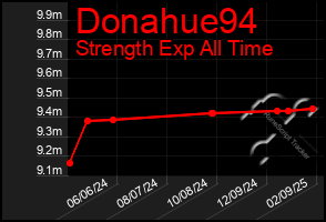 Total Graph of Donahue94