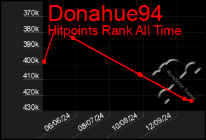 Total Graph of Donahue94