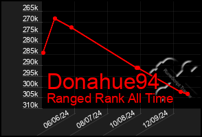 Total Graph of Donahue94