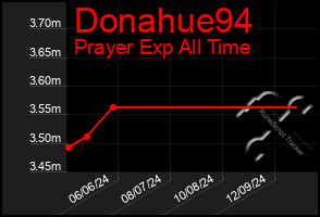 Total Graph of Donahue94