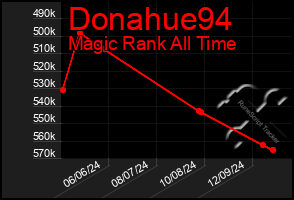 Total Graph of Donahue94