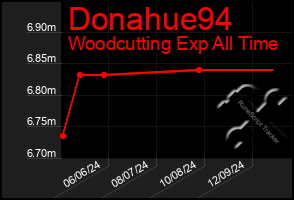 Total Graph of Donahue94