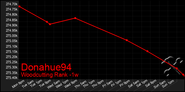 Last 7 Days Graph of Donahue94