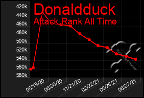 Total Graph of Donaldduck