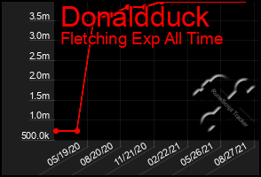 Total Graph of Donaldduck