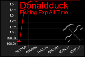 Total Graph of Donaldduck