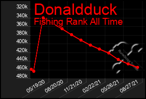 Total Graph of Donaldduck