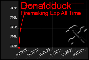 Total Graph of Donaldduck