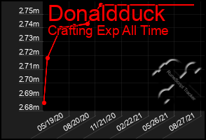 Total Graph of Donaldduck