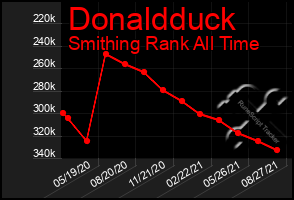 Total Graph of Donaldduck