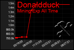 Total Graph of Donaldduck