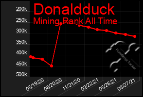 Total Graph of Donaldduck