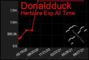 Total Graph of Donaldduck