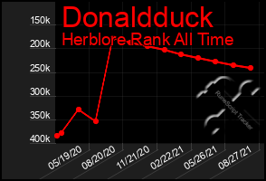 Total Graph of Donaldduck