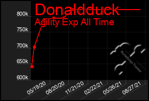 Total Graph of Donaldduck