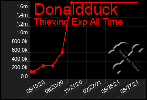 Total Graph of Donaldduck