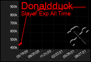 Total Graph of Donaldduck