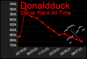 Total Graph of Donaldduck