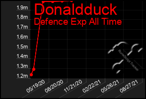 Total Graph of Donaldduck