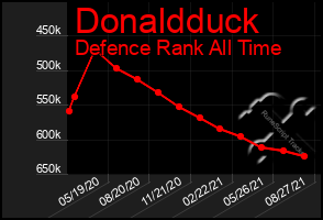 Total Graph of Donaldduck