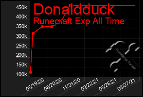 Total Graph of Donaldduck