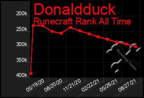 Total Graph of Donaldduck