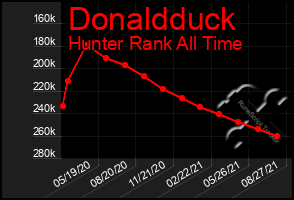 Total Graph of Donaldduck