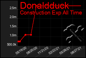 Total Graph of Donaldduck