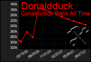 Total Graph of Donaldduck