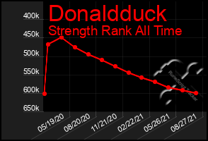 Total Graph of Donaldduck