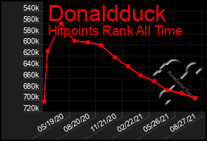 Total Graph of Donaldduck