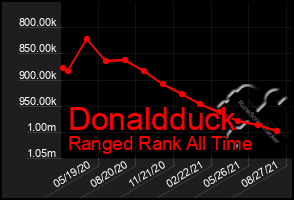 Total Graph of Donaldduck