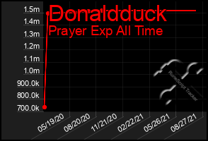 Total Graph of Donaldduck