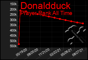 Total Graph of Donaldduck