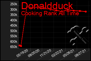 Total Graph of Donaldduck