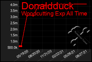 Total Graph of Donaldduck