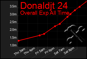 Total Graph of Donaldjt 24