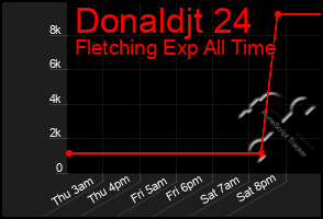 Total Graph of Donaldjt 24