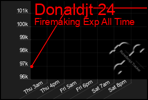 Total Graph of Donaldjt 24