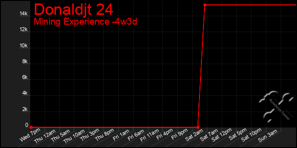 Last 31 Days Graph of Donaldjt 24