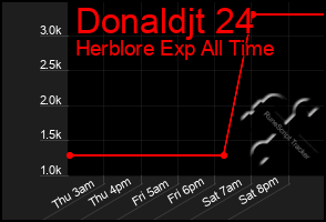 Total Graph of Donaldjt 24