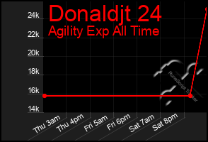 Total Graph of Donaldjt 24