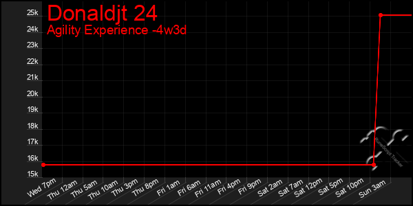 Last 31 Days Graph of Donaldjt 24