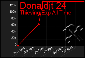 Total Graph of Donaldjt 24