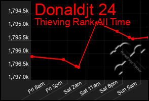 Total Graph of Donaldjt 24