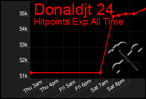 Total Graph of Donaldjt 24