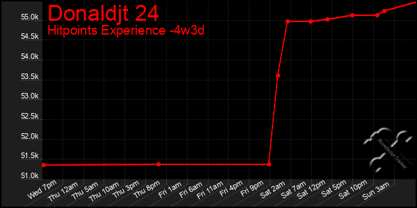 Last 31 Days Graph of Donaldjt 24