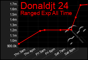 Total Graph of Donaldjt 24